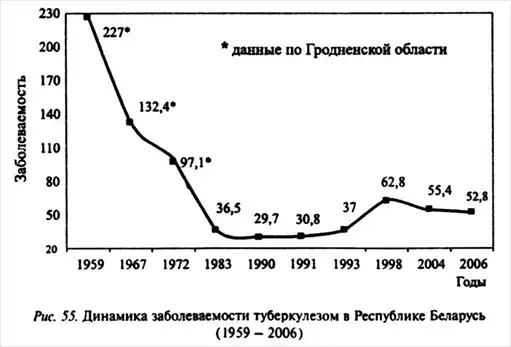Фтизиатрия.