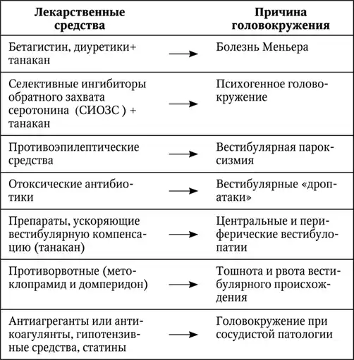Головокружение.