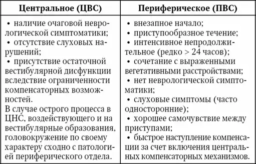 Головокружение.