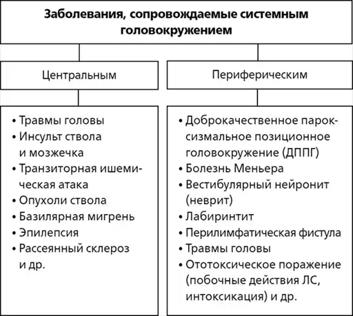 Головокружение.
