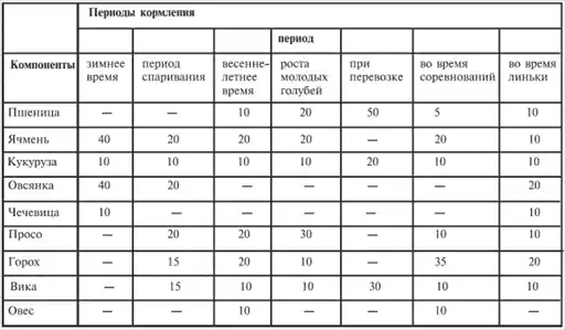 Голуби от А до Я.