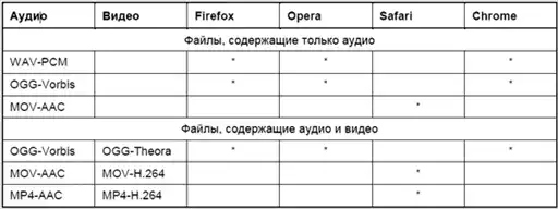 HTML 5, CSS 3 � Web 2.0. ���������� ����������� Web-������.
