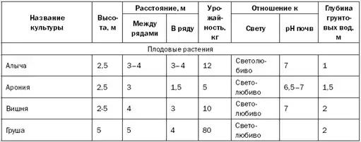 Как повысить плодородие почвы.