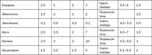 Как повысить плодородие почвы.