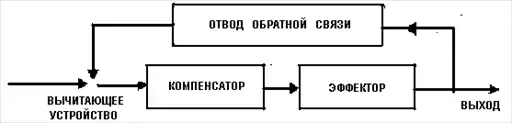 Кибернетика или управление и связь в животном и машине.