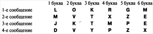 Книга шифров. Тайная история шифров и их расшифровки.
