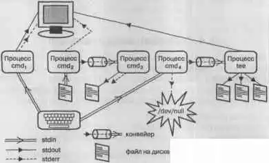 Linux. ������ �����������.