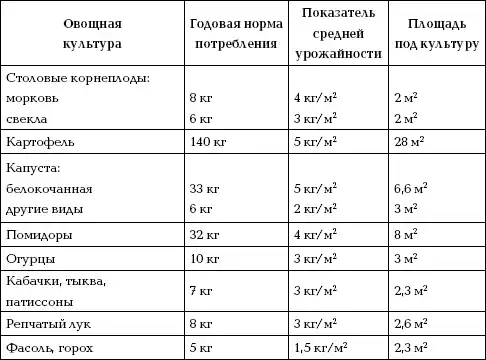 Отличный урожай круглый год.