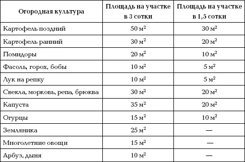 Отличный урожай круглый год.