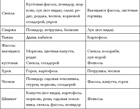 Отличный урожай круглый год.
