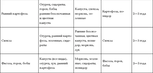 Отличный урожай круглый год.