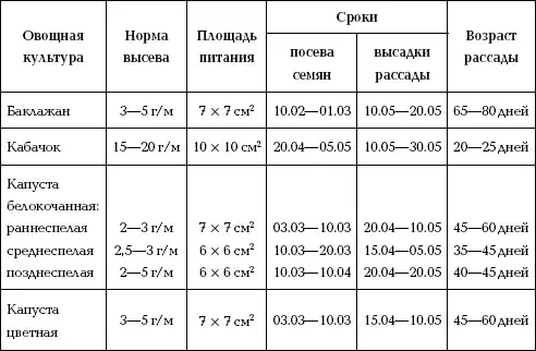 Отличный урожай круглый год.