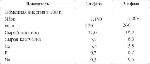 Приусадебное птицеводство.