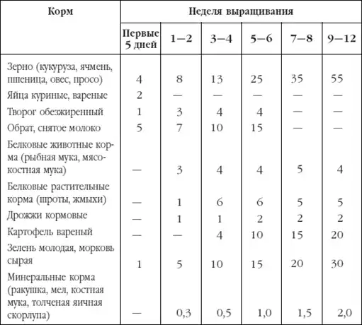 Приусадебное птицеводство.