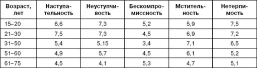 Психология взрослости.