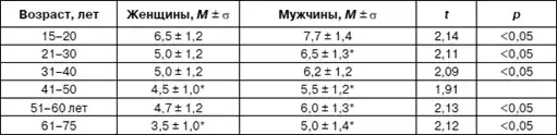 Психология взрослости.