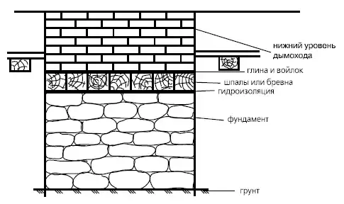 Печи и камины в доме.