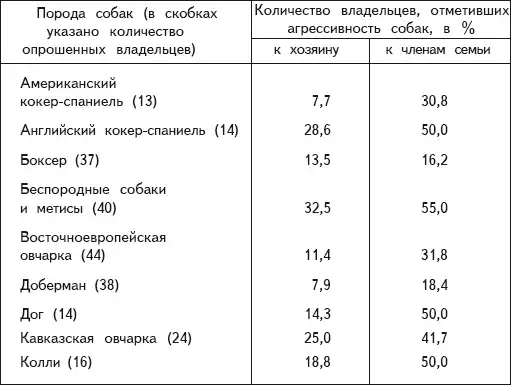 Перевоспитание собак.