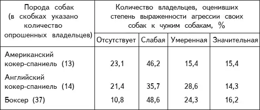 Перевоспитание собак.