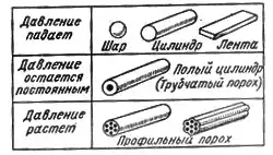 Ракетные двигатели.
