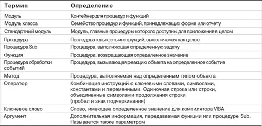 Самоучитель «Access».