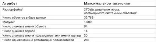Самоучитель «Access».