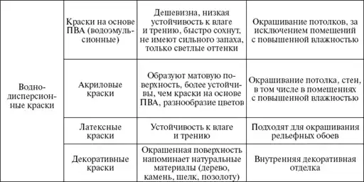 Справочник мастера малярных работ.