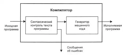 Учебник по Delphi для начинающих.