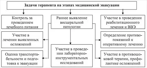 Военно-полевая терапия.