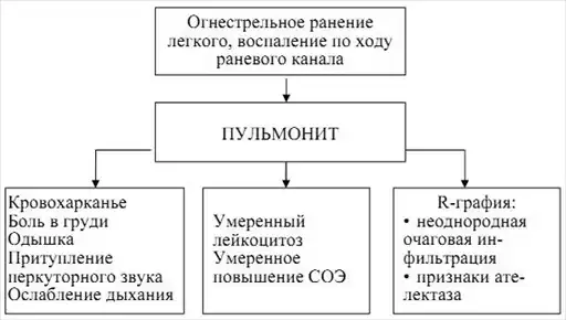 Военно-полевая терапия.