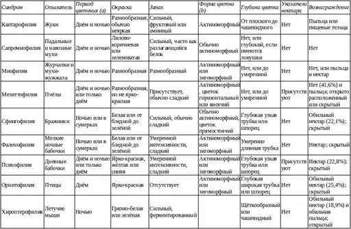 Забытые опылители.
