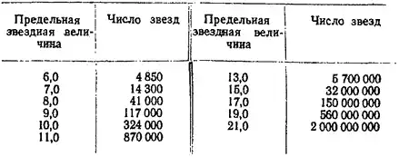Сколько звезд на небе? Звёздный мир.